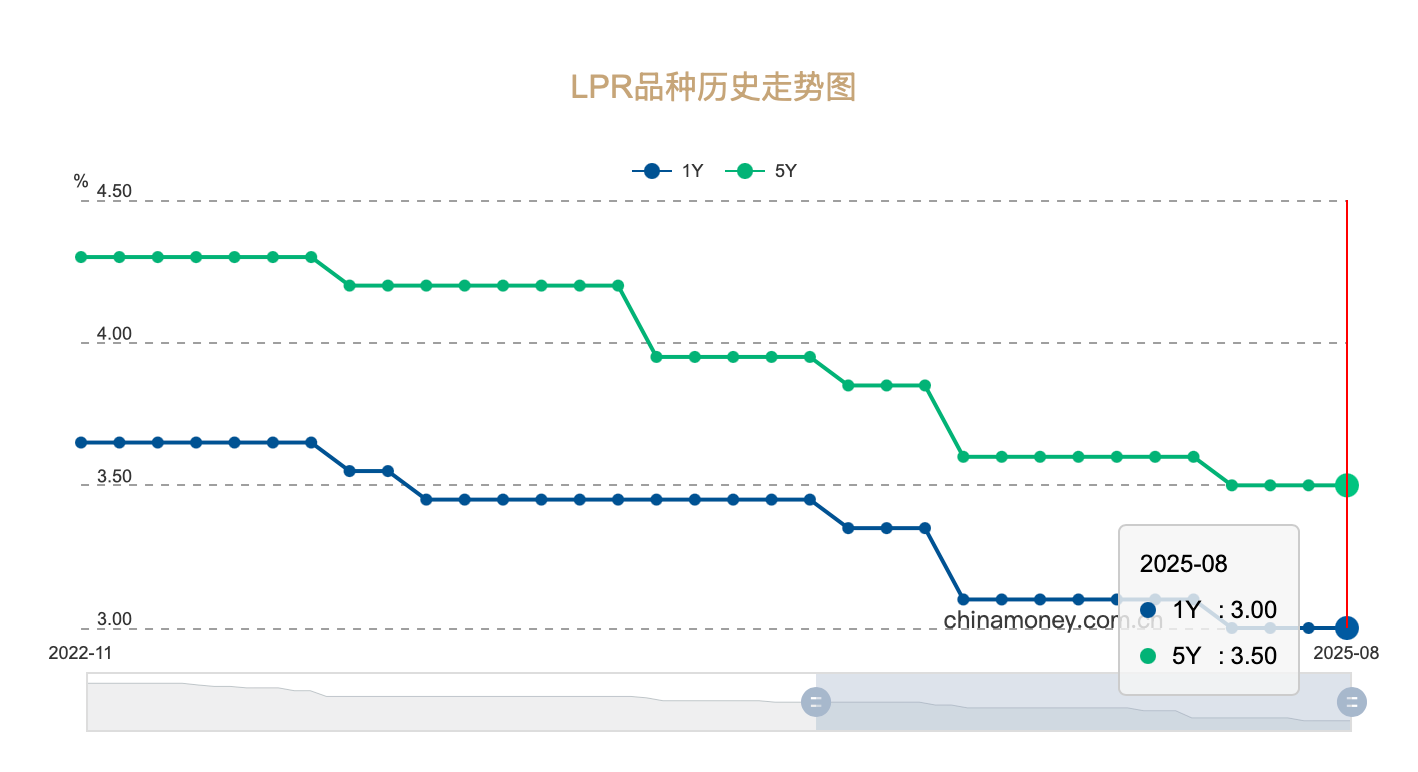 LPR走势图，中国货币网截图。